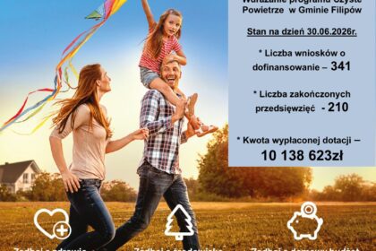 Program Czyste Powietrze w Gminie Filipów. Stan na 30.06.2026: 341 wniosków, 210 zadań, wypłacono 10 138 623 zł dotacji