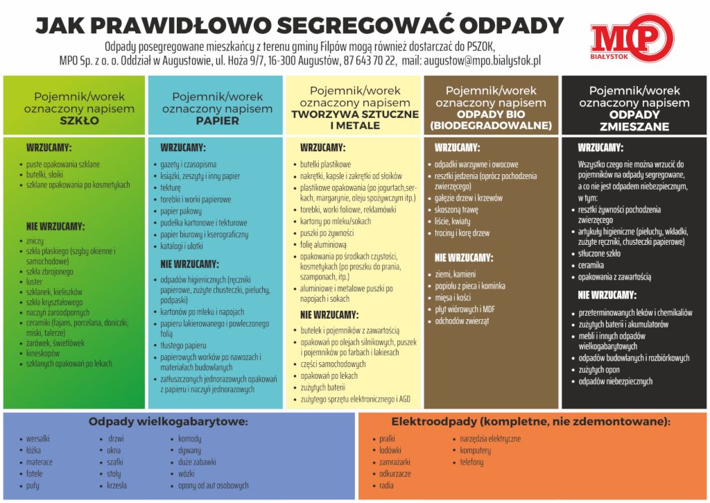 Infografika o zasadach segregacji odpadów na szkło, papier, metale i tworzywa, bio, zmieszane, gabaryty i elektroodpady